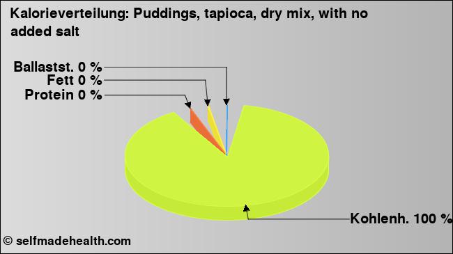 Kalorienverteilung: Puddings, tapioca, dry mix, with no added salt (Grafik, Nährwerte)