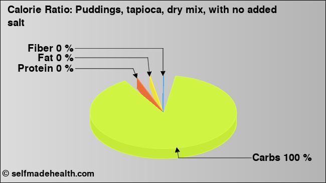 Calorie ratio: Puddings, tapioca, dry mix, with no added salt (chart, nutrition data)