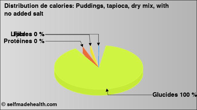 Calories: Puddings, tapioca, dry mix, with no added salt (diagramme, valeurs nutritives)