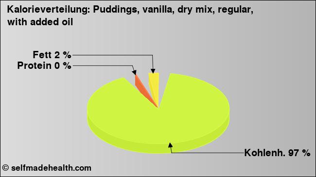 Kalorienverteilung: Puddings, vanilla, dry mix, regular, with added oil (Grafik, Nährwerte)