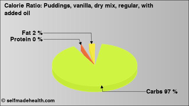 Calorie ratio: Puddings, vanilla, dry mix, regular, with added oil (chart, nutrition data)