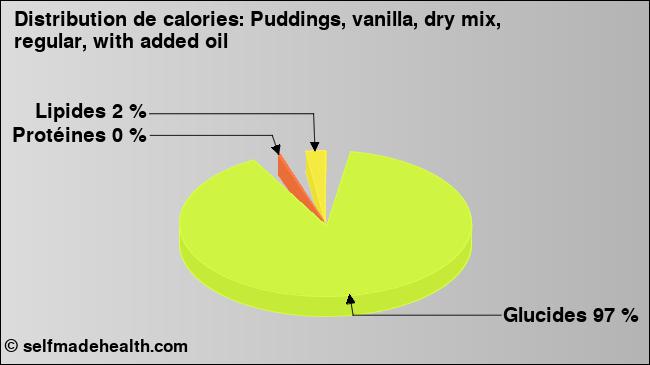 Calories: Puddings, vanilla, dry mix, regular, with added oil (diagramme, valeurs nutritives)