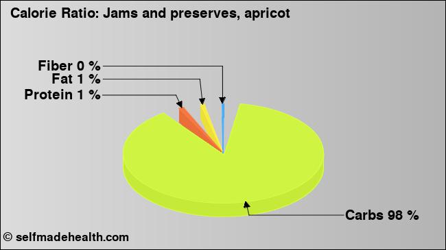 Calorie ratio: Jams and preserves, apricot (chart, nutrition data)
