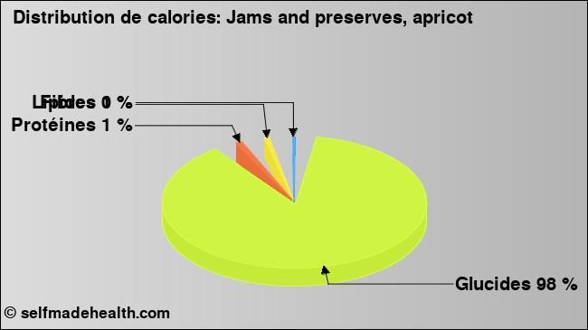 Calories: Jams and preserves, apricot (diagramme, valeurs nutritives)