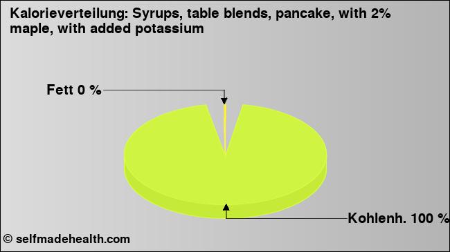 Kalorienverteilung: Syrups, table blends, pancake, with 2% maple, with added potassium (Grafik, Nährwerte)