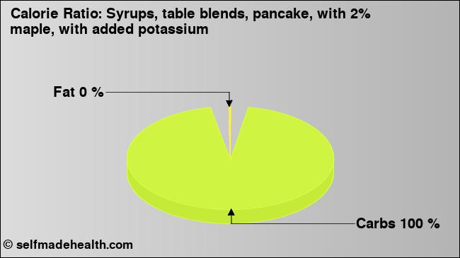 Calorie ratio: Syrups, table blends, pancake, with 2% maple, with added potassium (chart, nutrition data)