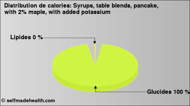 Calories: Syrups, table blends, pancake, with 2% maple, with added potassium (diagramme, valeurs nutritives)
