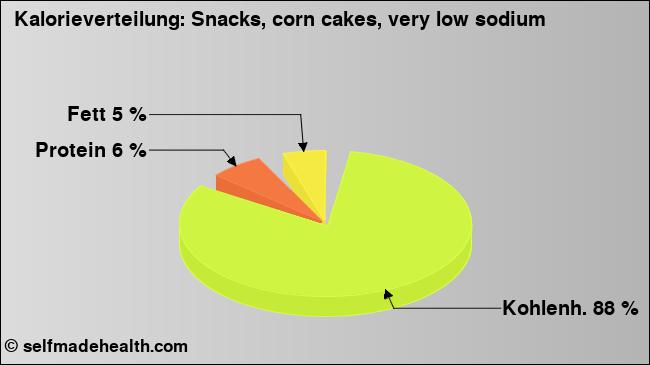 Kalorienverteilung: Snacks, corn cakes, very low sodium (Grafik, Nährwerte)