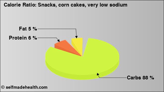 Calorie ratio: Snacks, corn cakes, very low sodium (chart, nutrition data)