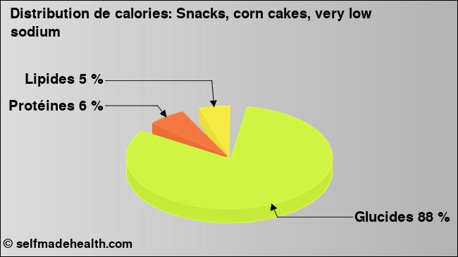 Calories: Snacks, corn cakes, very low sodium (diagramme, valeurs nutritives)