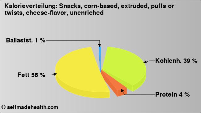 Kalorienverteilung: Snacks, corn-based, extruded, puffs or twists, cheese-flavor, unenriched (Grafik, Nährwerte)