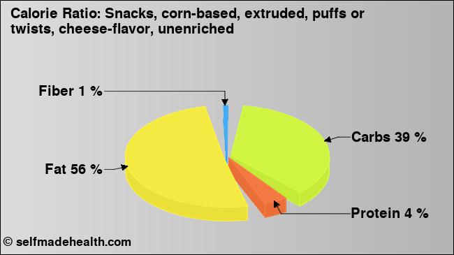 Calorie ratio: Snacks, corn-based, extruded, puffs or twists, cheese-flavor, unenriched (chart, nutrition data)