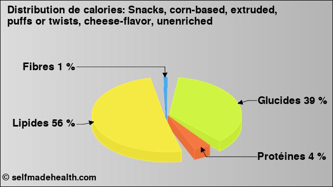 Calories: Snacks, corn-based, extruded, puffs or twists, cheese-flavor, unenriched (diagramme, valeurs nutritives)