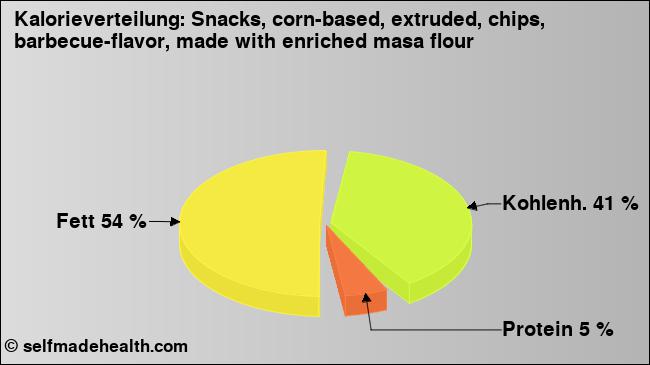 Kalorienverteilung: Snacks, corn-based, extruded, chips, barbecue-flavor, made with enriched masa flour (Grafik, Nährwerte)