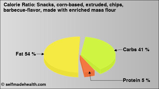 Calorie ratio: Snacks, corn-based, extruded, chips, barbecue-flavor, made with enriched masa flour (chart, nutrition data)