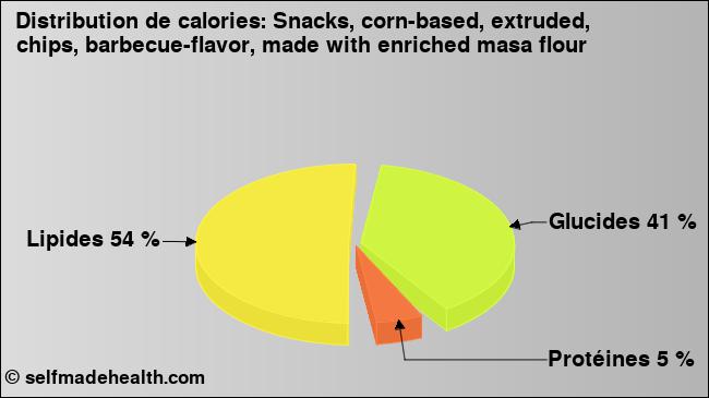 Calories: Snacks, corn-based, extruded, chips, barbecue-flavor, made with enriched masa flour (diagramme, valeurs nutritives)