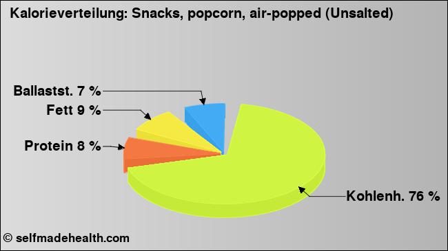 Kalorienverteilung: Snacks, popcorn, air-popped (Unsalted) (Grafik, Nährwerte)