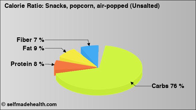 Calorie ratio: Snacks, popcorn, air-popped (Unsalted) (chart, nutrition data)