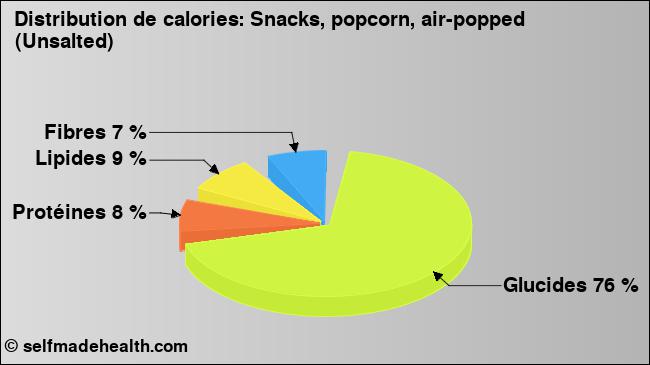 Calories: Snacks, popcorn, air-popped (Unsalted) (diagramme, valeurs nutritives)