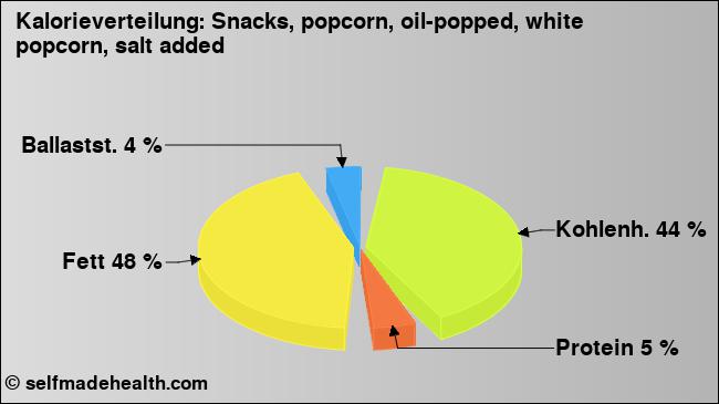 Kalorienverteilung: Snacks, popcorn, oil-popped, white popcorn, salt added (Grafik, Nährwerte)