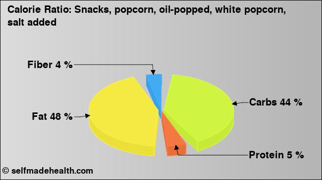 Calorie ratio: Snacks, popcorn, oil-popped, white popcorn, salt added (chart, nutrition data)