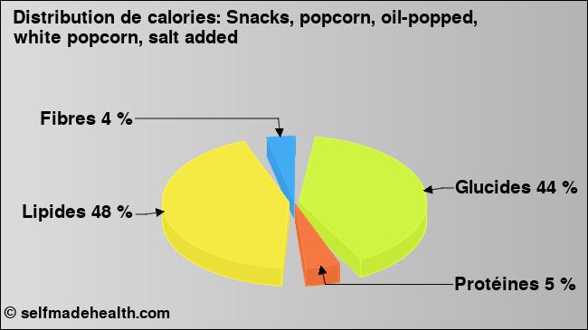 Calories: Snacks, popcorn, oil-popped, white popcorn, salt added (diagramme, valeurs nutritives)