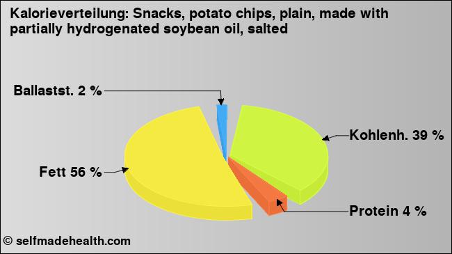 Kalorienverteilung: Snacks, potato chips, plain, made with partially hydrogenated soybean oil, salted (Grafik, Nährwerte)