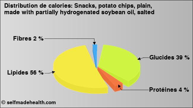 Calories: Snacks, potato chips, plain, made with partially hydrogenated soybean oil, salted (diagramme, valeurs nutritives)