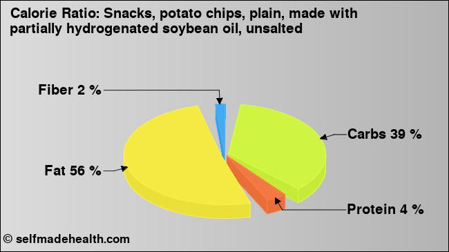 Calorie ratio: Snacks, potato chips, plain, made with partially hydrogenated soybean oil, unsalted (chart, nutrition data)