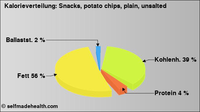 Kalorienverteilung: Snacks, potato chips, plain, unsalted (Grafik, Nährwerte)