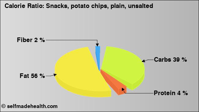 Calorie ratio: Snacks, potato chips, plain, unsalted (chart, nutrition data)