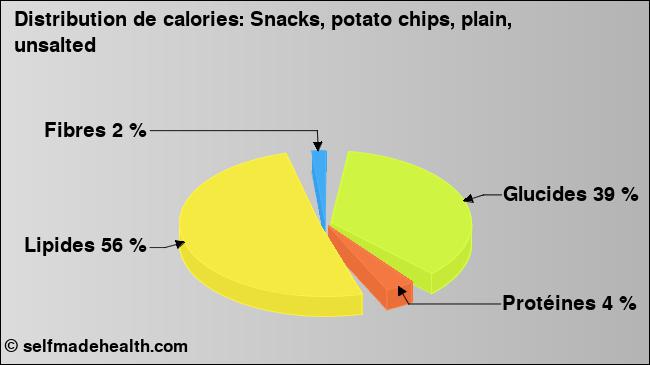 Calories: Snacks, potato chips, plain, unsalted (diagramme, valeurs nutritives)