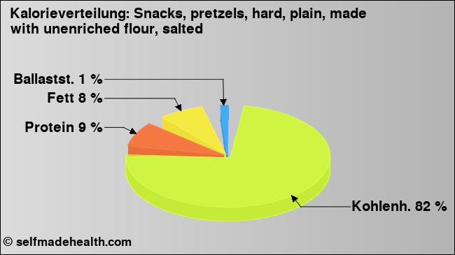 Kalorienverteilung: Snacks, pretzels, hard, plain, made with unenriched flour, salted (Grafik, Nährwerte)