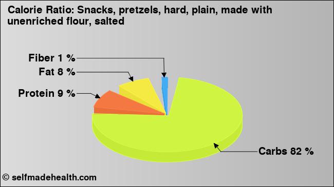 Calorie ratio: Snacks, pretzels, hard, plain, made with unenriched flour, salted (chart, nutrition data)
