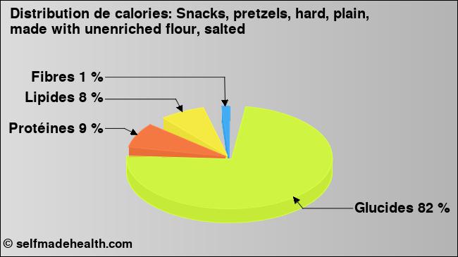 Calories: Snacks, pretzels, hard, plain, made with unenriched flour, salted (diagramme, valeurs nutritives)