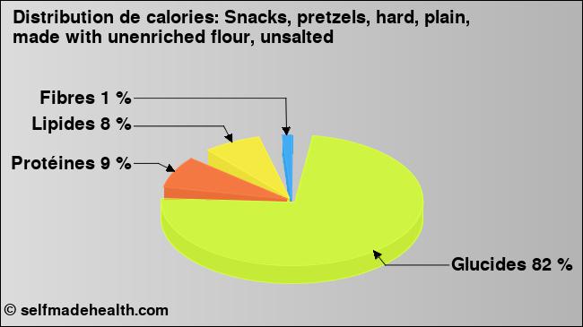 Calories: Snacks, pretzels, hard, plain, made with unenriched flour, unsalted (diagramme, valeurs nutritives)