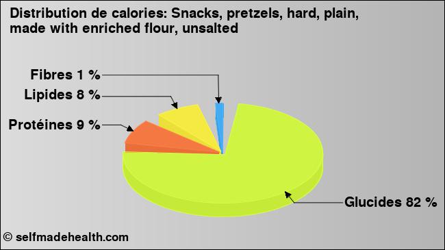 Calories: Snacks, pretzels, hard, plain, made with enriched flour, unsalted (diagramme, valeurs nutritives)