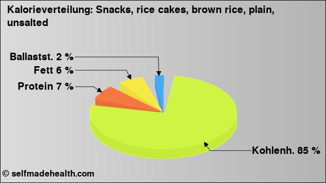 Kalorienverteilung: Snacks, rice cakes, brown rice, plain, unsalted (Grafik, Nährwerte)