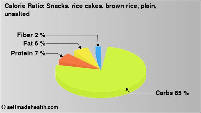 Calorie ratio: Snacks, rice cakes, brown rice, plain, unsalted (chart, nutrition data)
