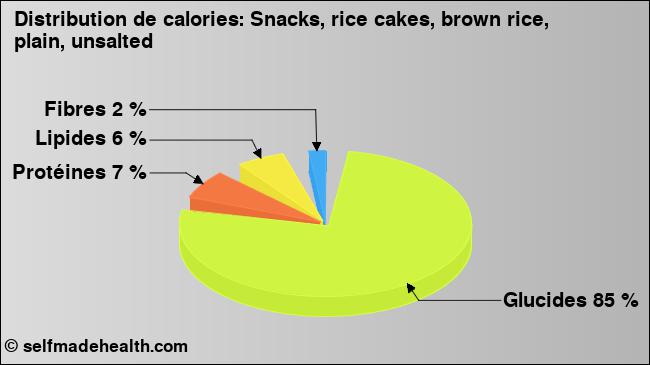 Calories: Snacks, rice cakes, brown rice, plain, unsalted (diagramme, valeurs nutritives)