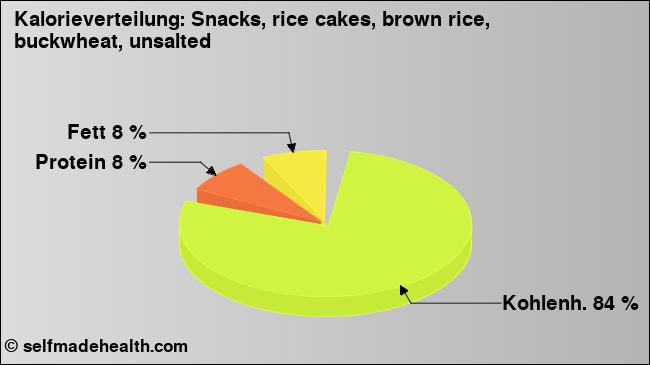 Kalorienverteilung: Snacks, rice cakes, brown rice, buckwheat, unsalted (Grafik, Nährwerte)