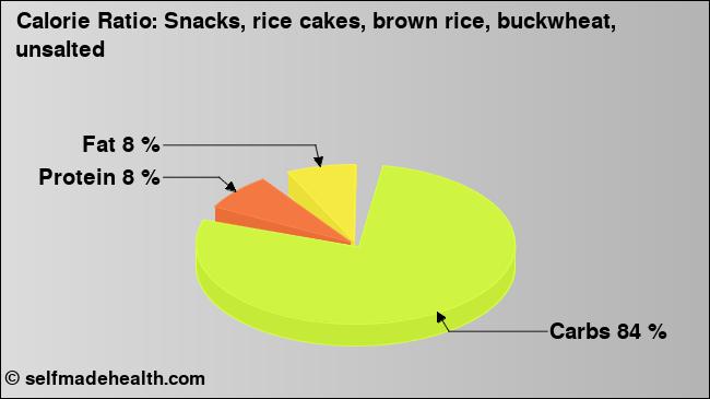 Calorie ratio: Snacks, rice cakes, brown rice, buckwheat, unsalted (chart, nutrition data)