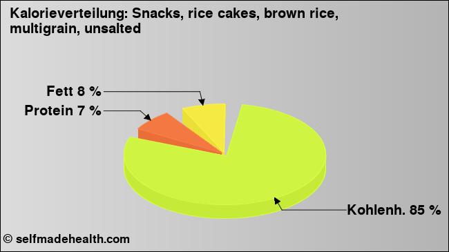 Kalorienverteilung: Snacks, rice cakes, brown rice, multigrain, unsalted (Grafik, Nährwerte)