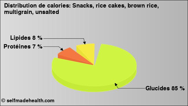 Calories: Snacks, rice cakes, brown rice, multigrain, unsalted (diagramme, valeurs nutritives)