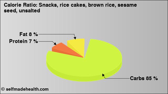 Calorie ratio: Snacks, rice cakes, brown rice, sesame seed, unsalted (chart, nutrition data)