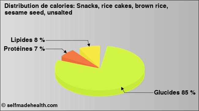Calories: Snacks, rice cakes, brown rice, sesame seed, unsalted (diagramme, valeurs nutritives)