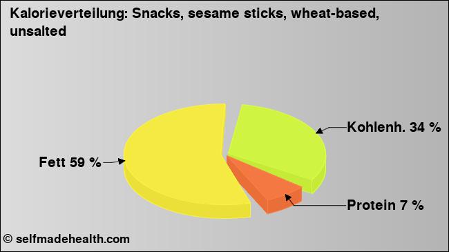 Kalorienverteilung: Snacks, sesame sticks, wheat-based, unsalted (Grafik, Nährwerte)