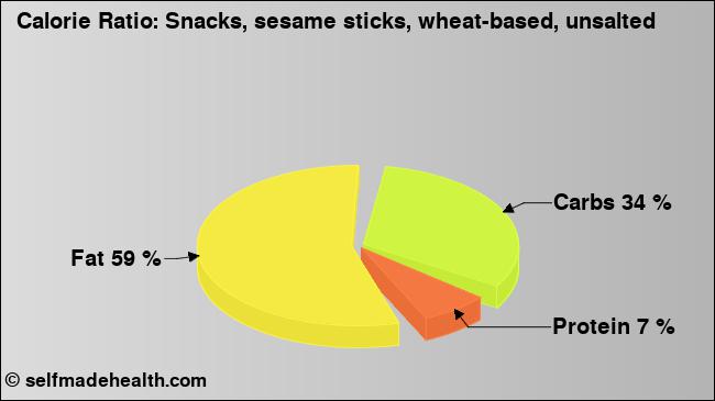 Calorie ratio: Snacks, sesame sticks, wheat-based, unsalted (chart, nutrition data)