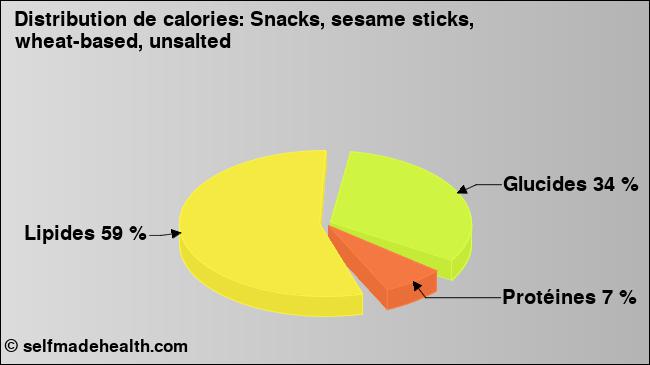 Calories: Snacks, sesame sticks, wheat-based, unsalted (diagramme, valeurs nutritives)