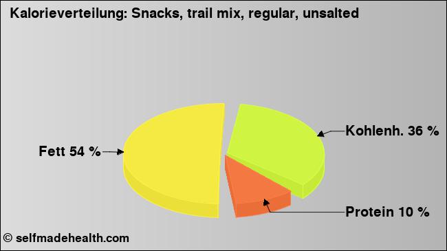 Kalorienverteilung: Snacks, trail mix, regular, unsalted (Grafik, Nährwerte)